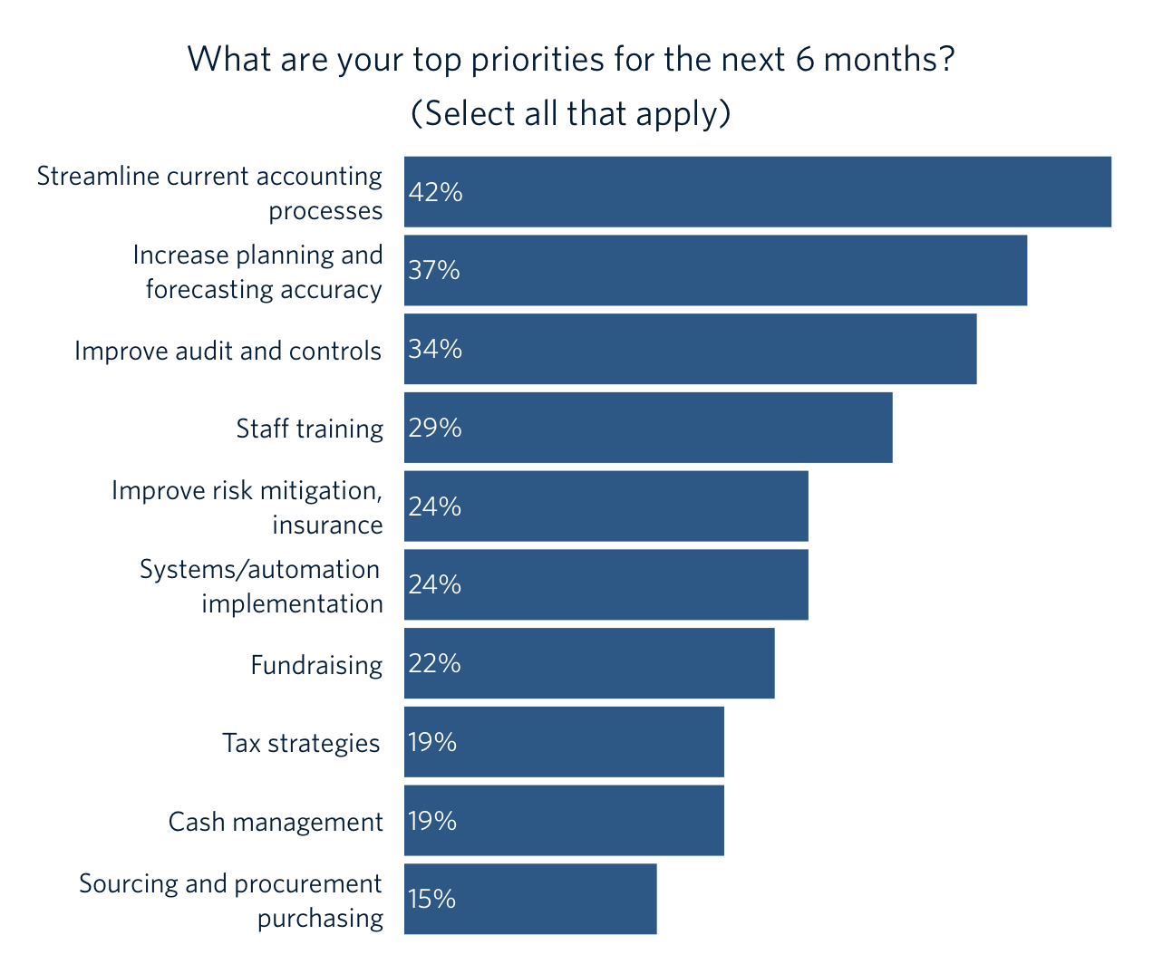 chart showing priorities for finance leaders