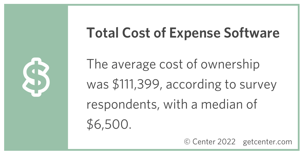 how much do companies spend on expense