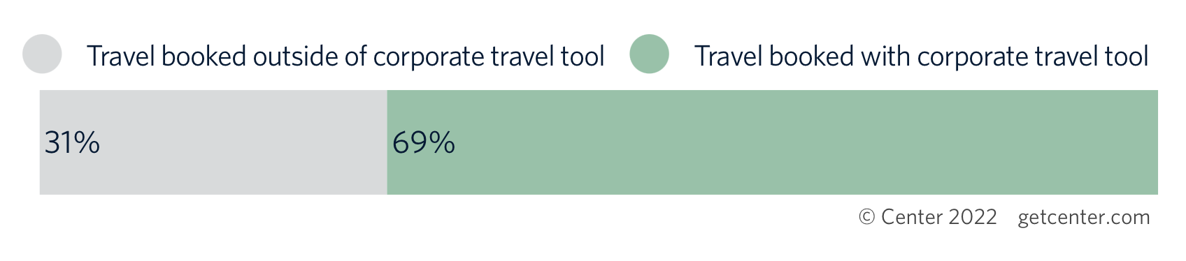how much travel is booked outside tool survey results