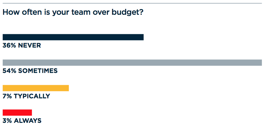 chart asking how often company is over budget