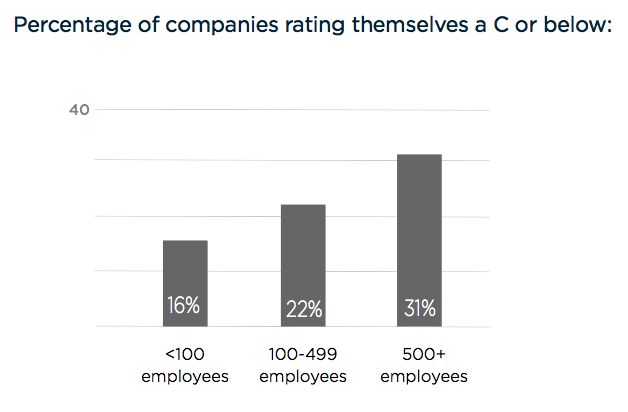 chart showing grading under a c