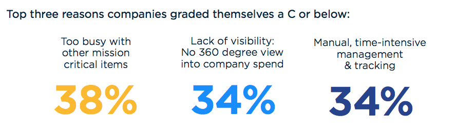 why people graded themselves a c or below