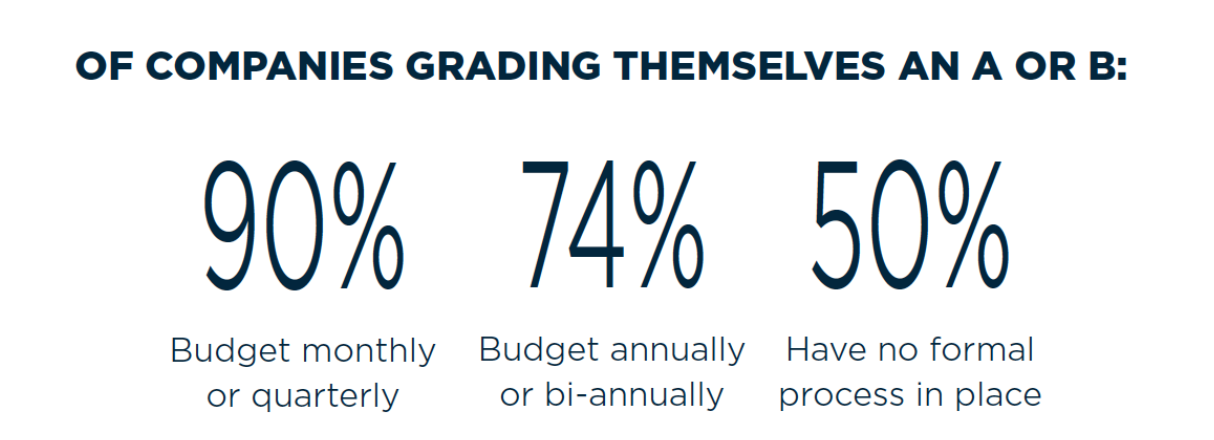 who gave themselves an a or b in budgeting