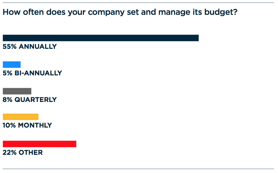 chart of how often people set a budget