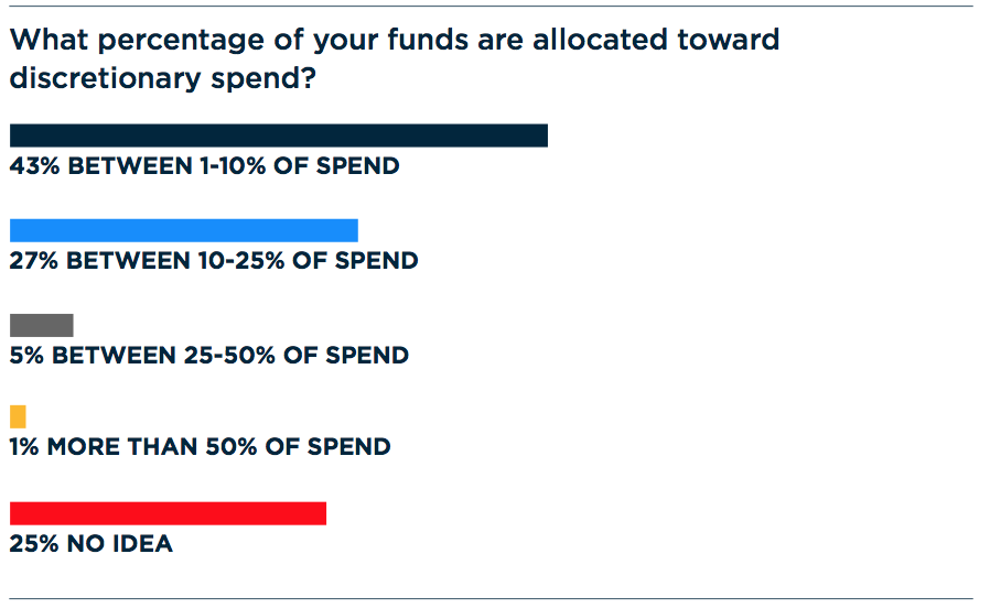 how much budget goes to discretionary spend