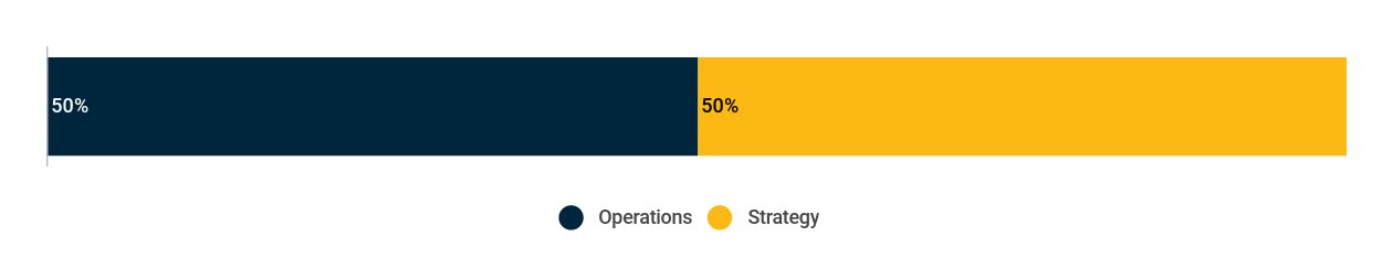 after spend ops more time for strategy