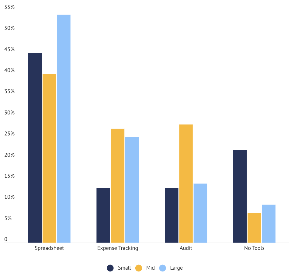 chart showing tools by company size