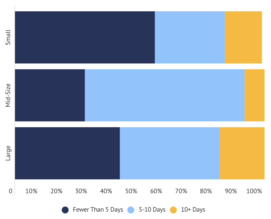 chart showing how many days it takes to close the books