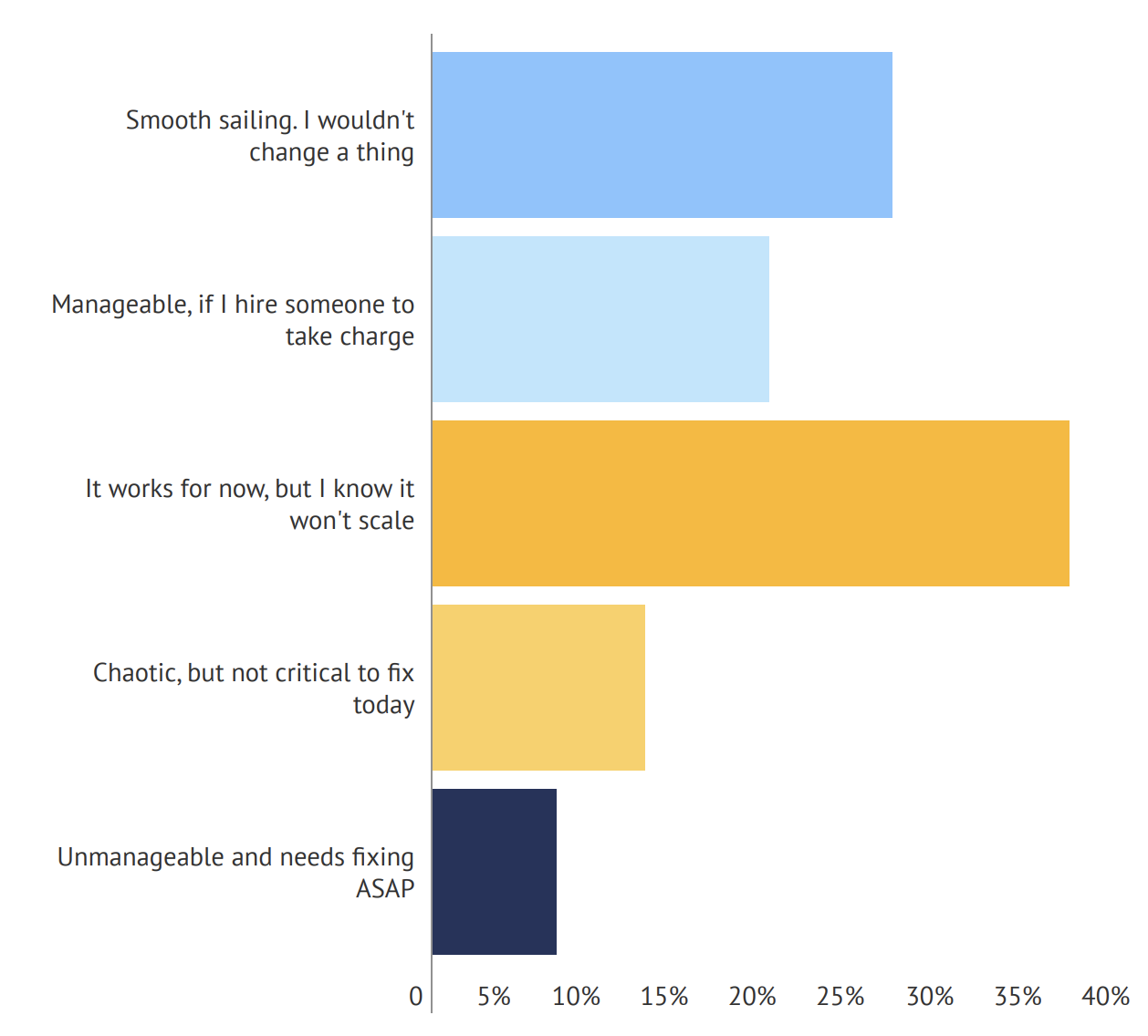 chart showing people's thoughts about expense process