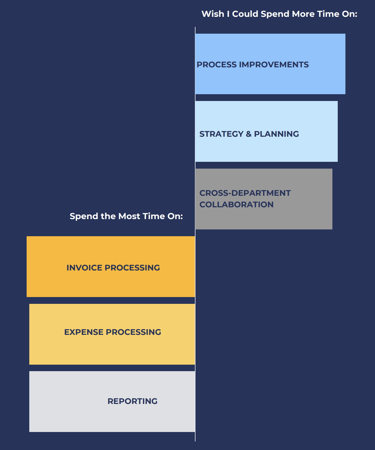 how respondents spend time