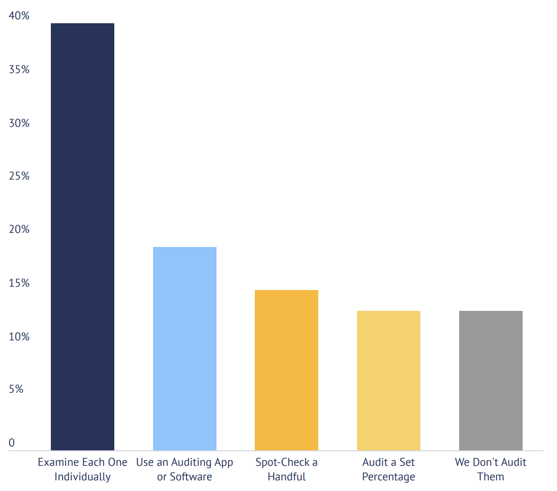 chart showing how people audit expenses