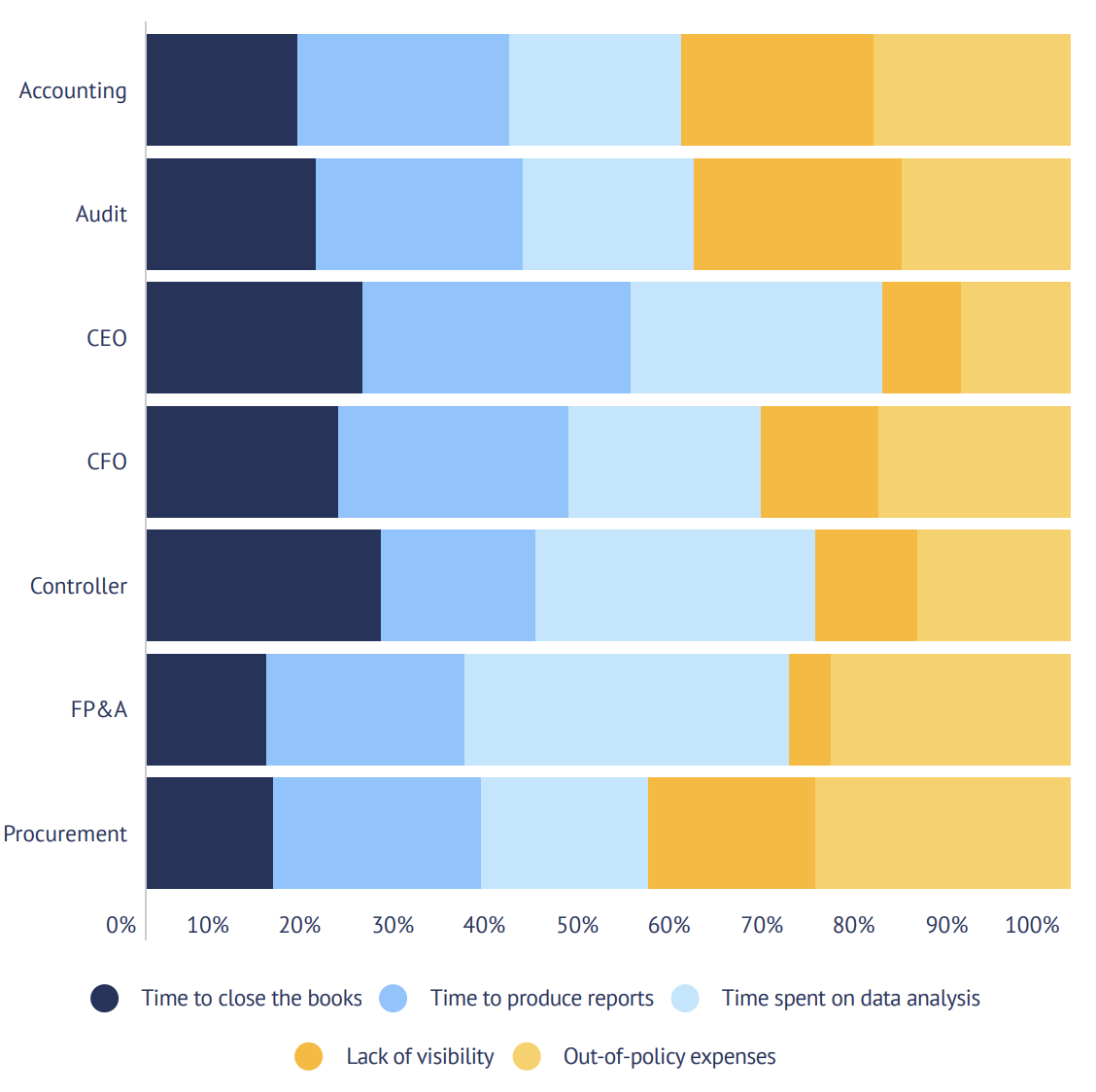 survey respondents frustrations