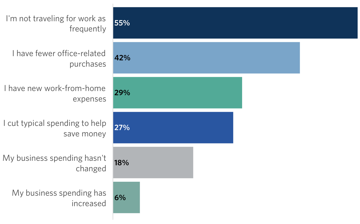 spender survey covid changes