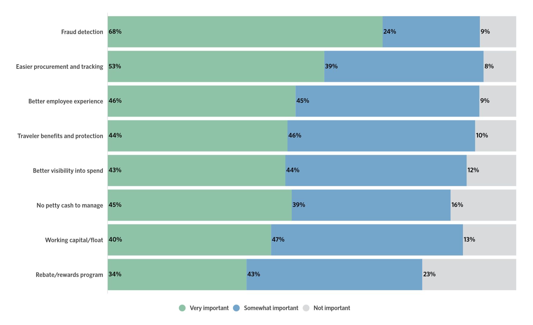 chart showing benefits of corporate card program