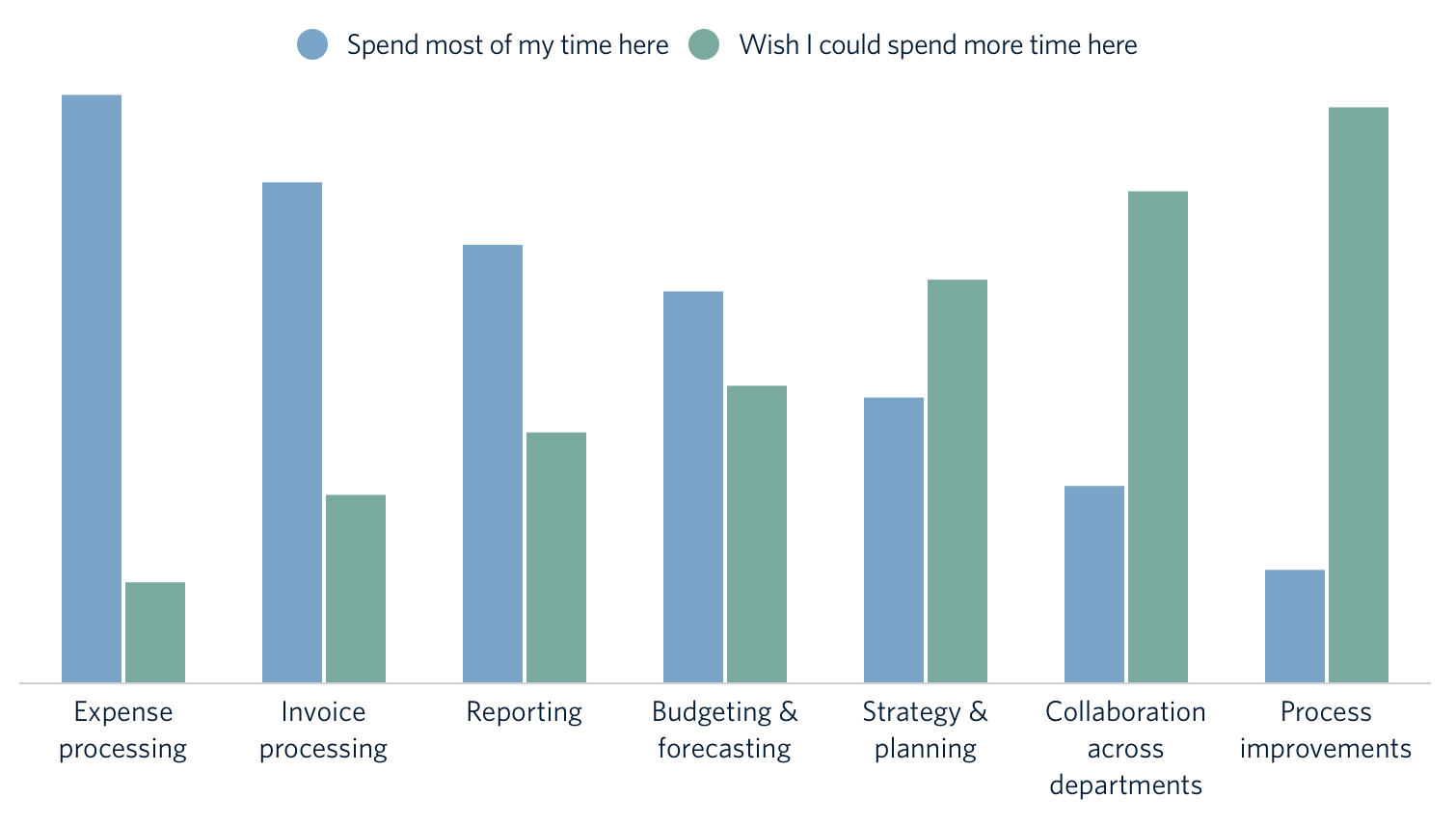 chart showing where finance spends its time